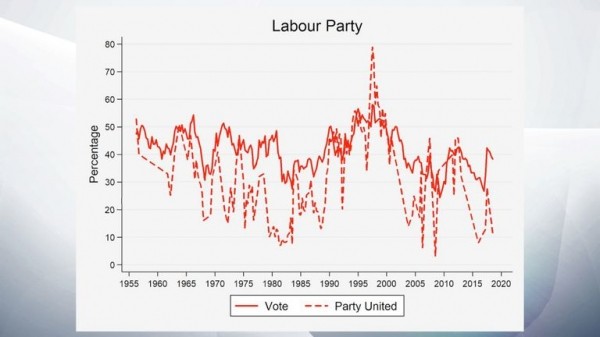 Voters punish divided parties - but it's more complicated than that Voters punish divided parties - but it's more complicated than that