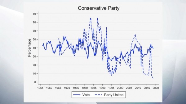 Voters punish divided parties - but it's more complicated than that Voters punish divided parties - but it's more complicated than that