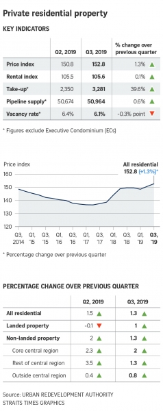 Strong private home sales, prices point to stabilising property market Strong private home sales, prices point to stabilising property market